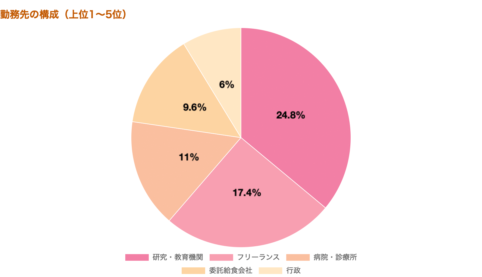 勤務先の構成 上位1～5位