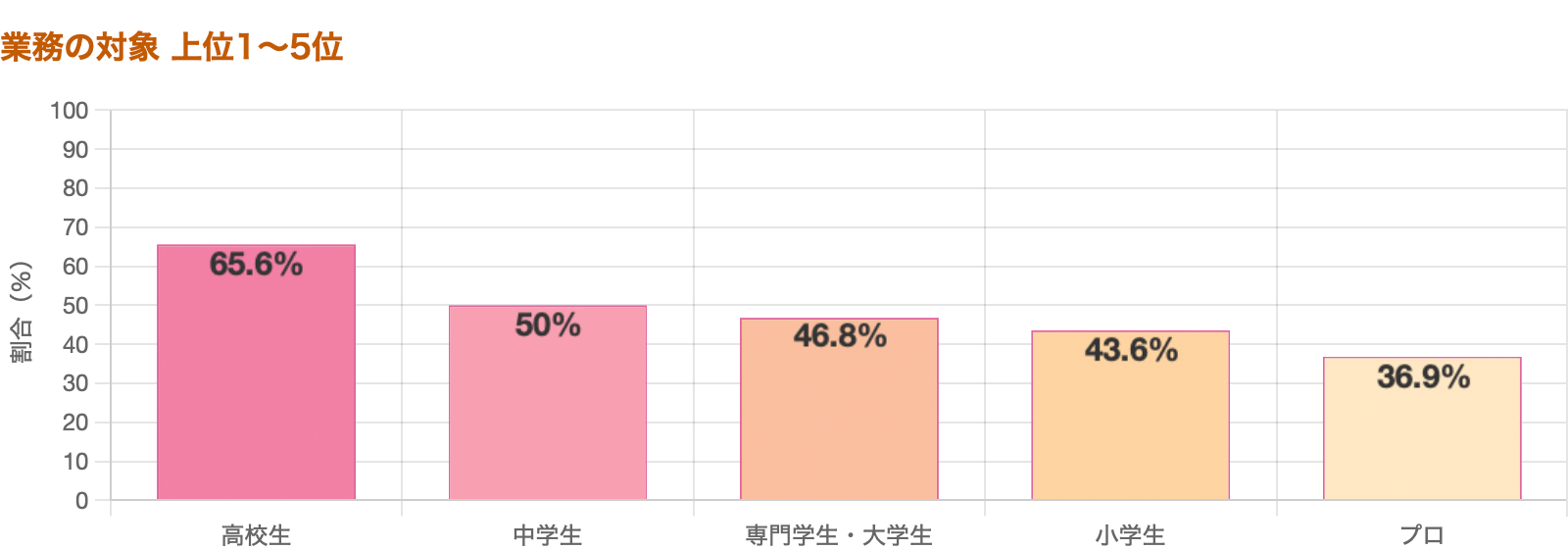 業務の対象 上位1～5位