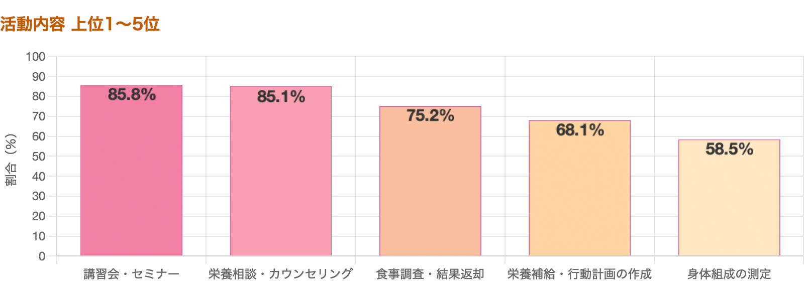 活動内容 上位1～5位