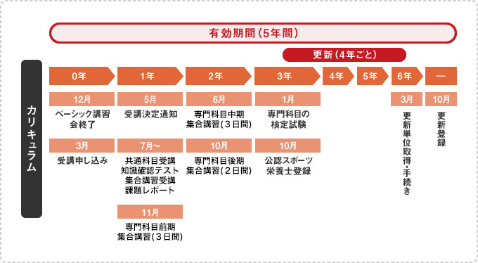 スポーツ 栄養士 なるには