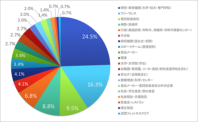 公認スポーツ栄養士とは Jsna Npo法人日本スポーツ栄養学会